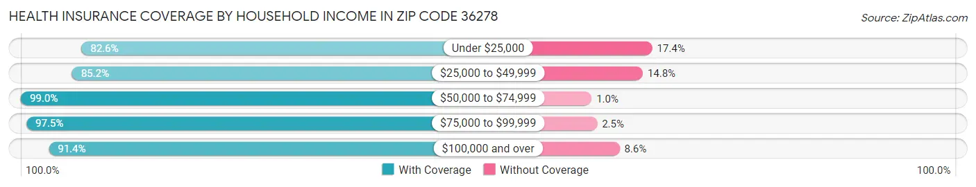 Health Insurance Coverage by Household Income in Zip Code 36278