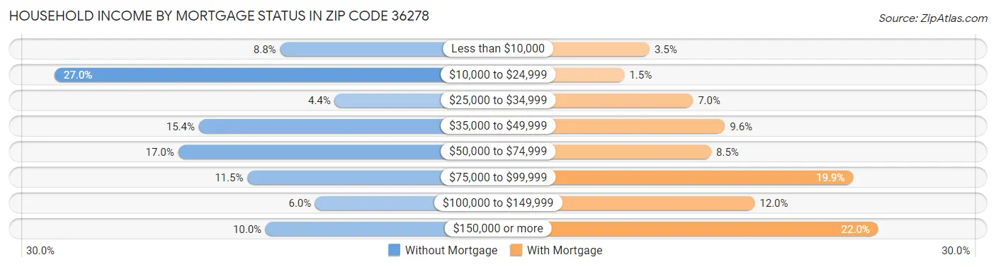 Household Income by Mortgage Status in Zip Code 36278