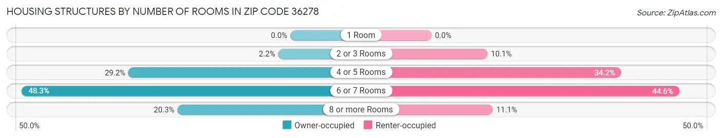 Housing Structures by Number of Rooms in Zip Code 36278
