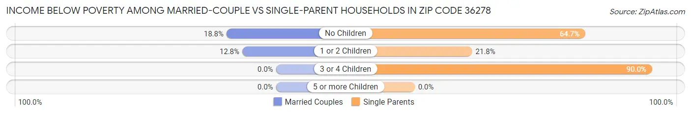Income Below Poverty Among Married-Couple vs Single-Parent Households in Zip Code 36278