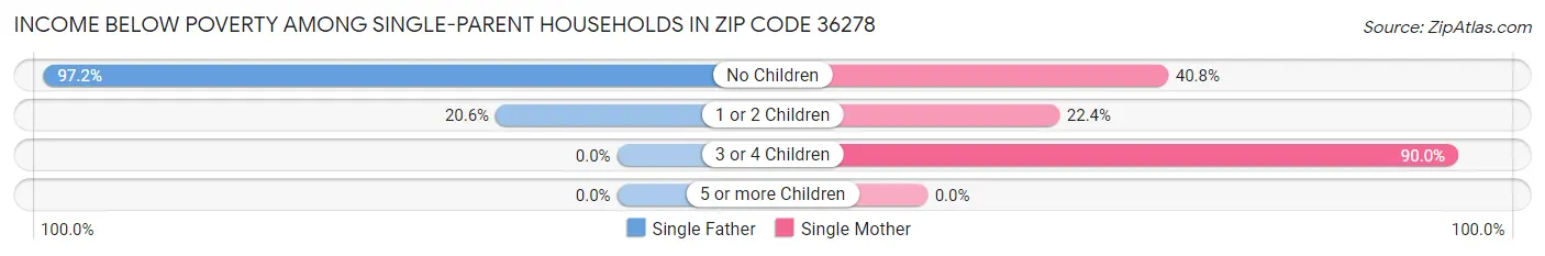 Income Below Poverty Among Single-Parent Households in Zip Code 36278
