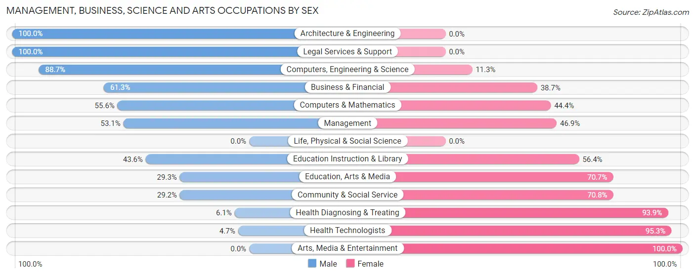 Management, Business, Science and Arts Occupations by Sex in Zip Code 36278