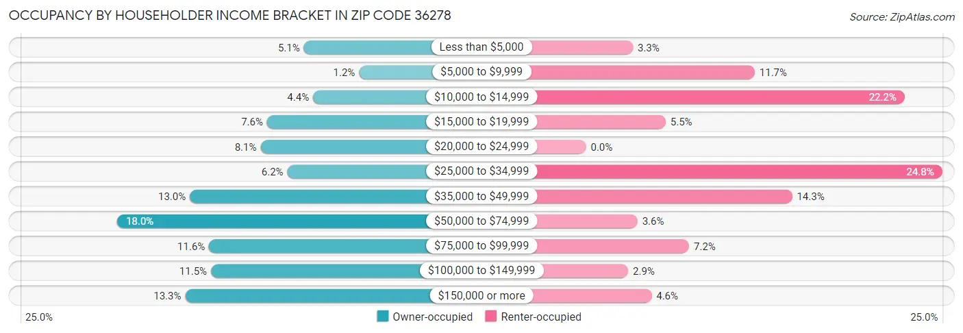 Occupancy by Householder Income Bracket in Zip Code 36278