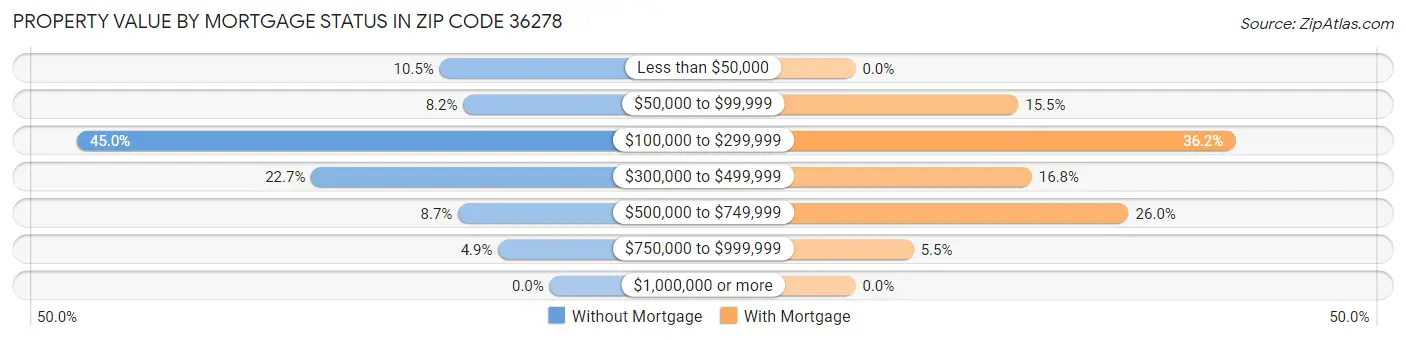 Property Value by Mortgage Status in Zip Code 36278