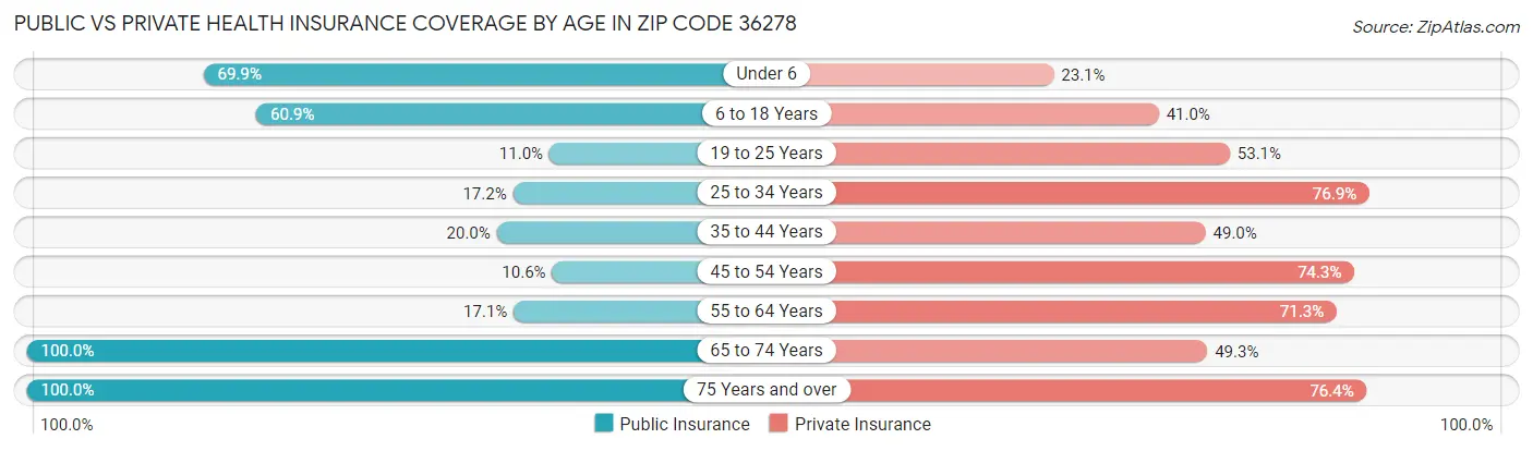 Public vs Private Health Insurance Coverage by Age in Zip Code 36278
