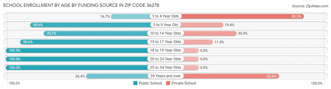 School Enrollment by Age by Funding Source in Zip Code 36278