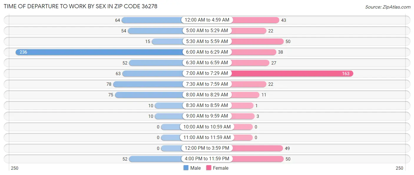 Time of Departure to Work by Sex in Zip Code 36278