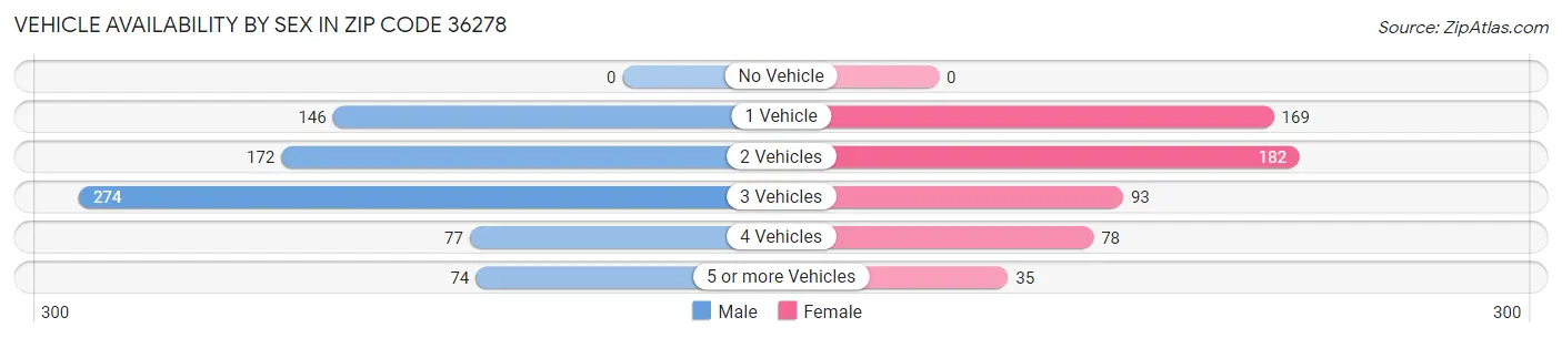 Vehicle Availability by Sex in Zip Code 36278