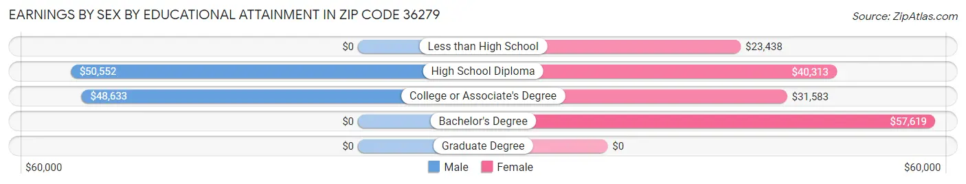 Earnings by Sex by Educational Attainment in Zip Code 36279