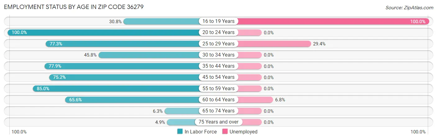 Employment Status by Age in Zip Code 36279