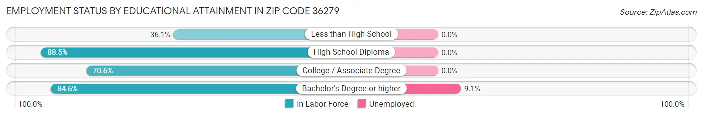 Employment Status by Educational Attainment in Zip Code 36279