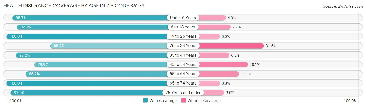 Health Insurance Coverage by Age in Zip Code 36279
