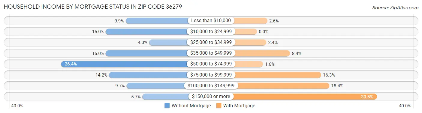 Household Income by Mortgage Status in Zip Code 36279