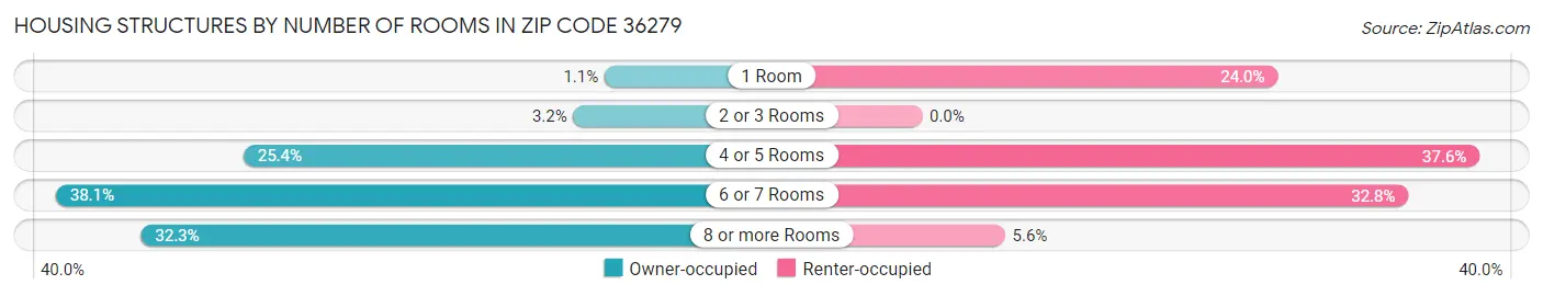 Housing Structures by Number of Rooms in Zip Code 36279