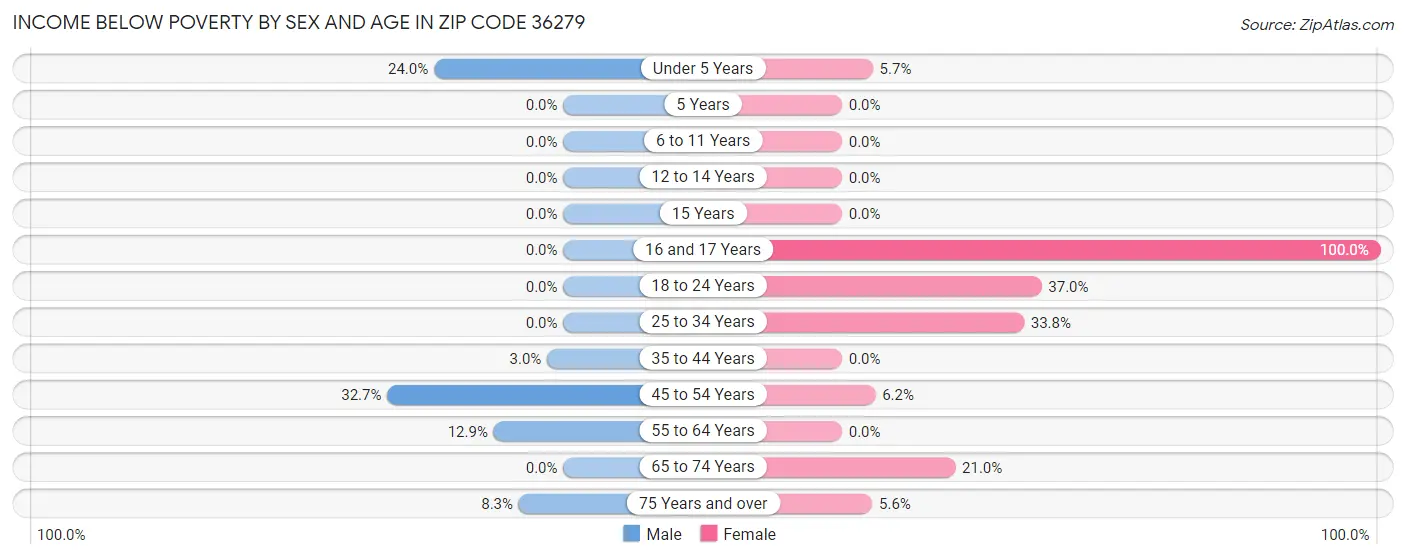 Income Below Poverty by Sex and Age in Zip Code 36279