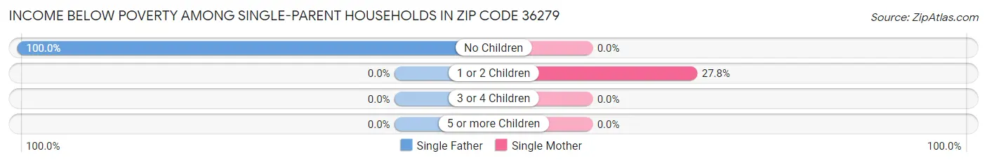 Income Below Poverty Among Single-Parent Households in Zip Code 36279