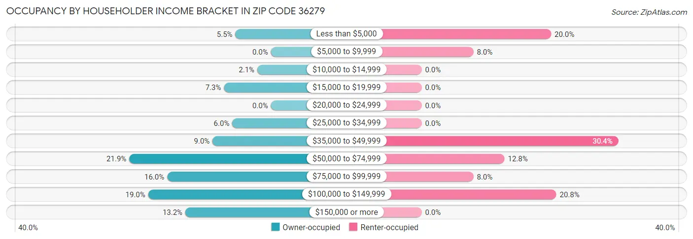 Occupancy by Householder Income Bracket in Zip Code 36279