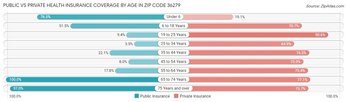 Public vs Private Health Insurance Coverage by Age in Zip Code 36279