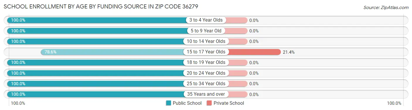 School Enrollment by Age by Funding Source in Zip Code 36279