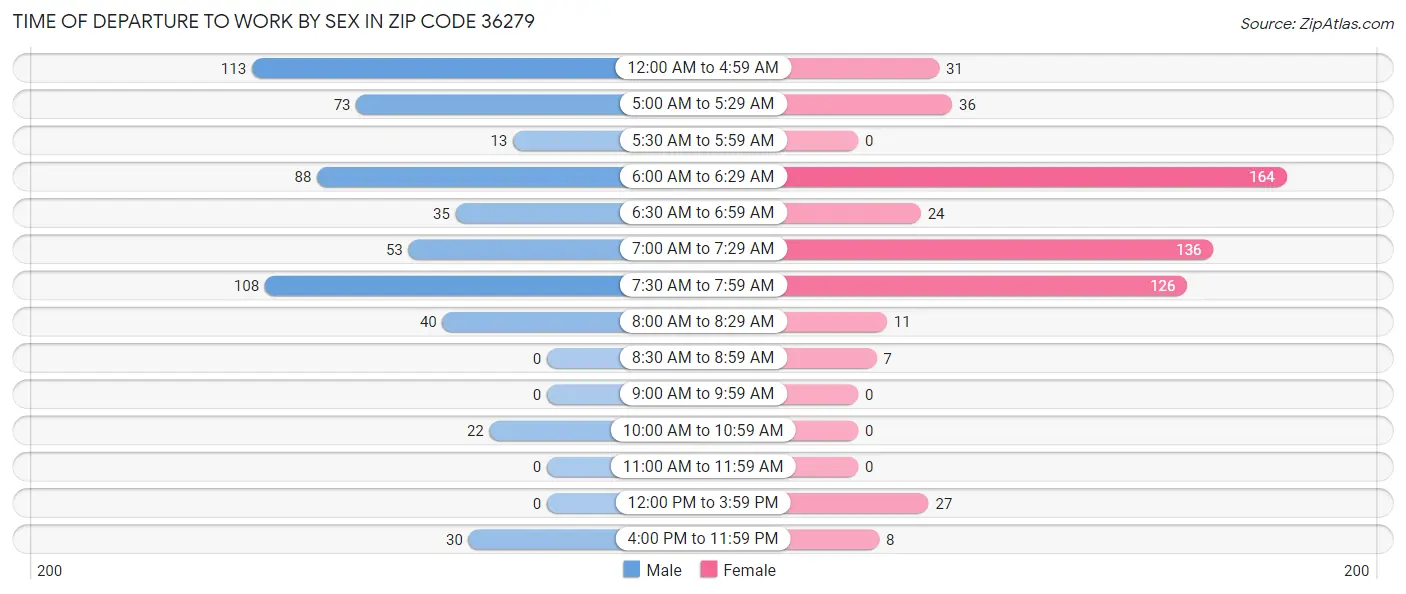 Time of Departure to Work by Sex in Zip Code 36279