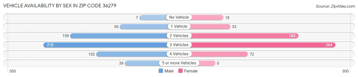 Vehicle Availability by Sex in Zip Code 36279