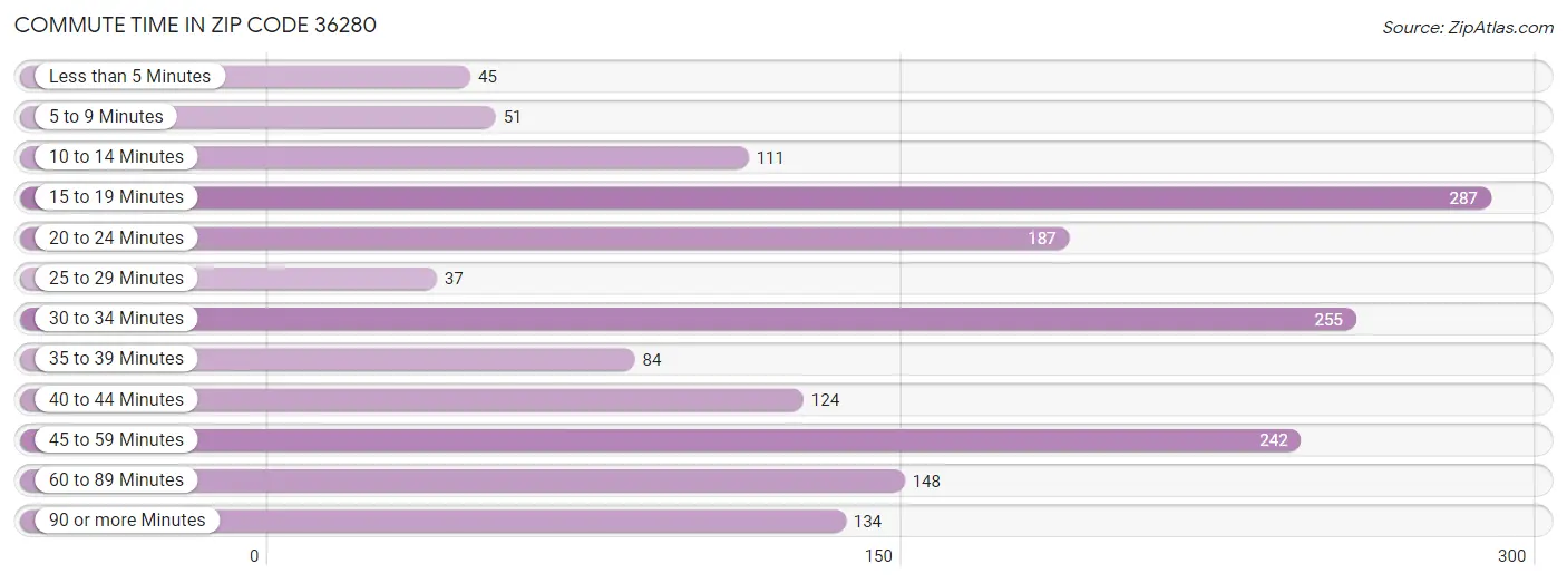 Commute Time in Zip Code 36280