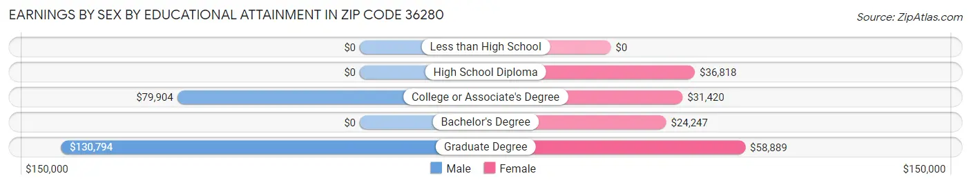 Earnings by Sex by Educational Attainment in Zip Code 36280