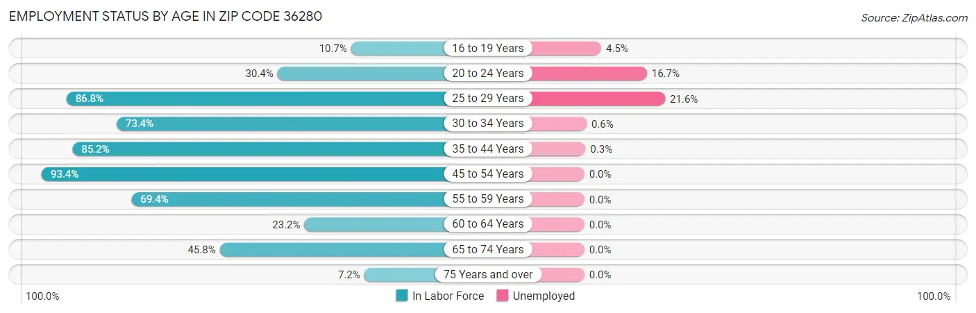 Employment Status by Age in Zip Code 36280