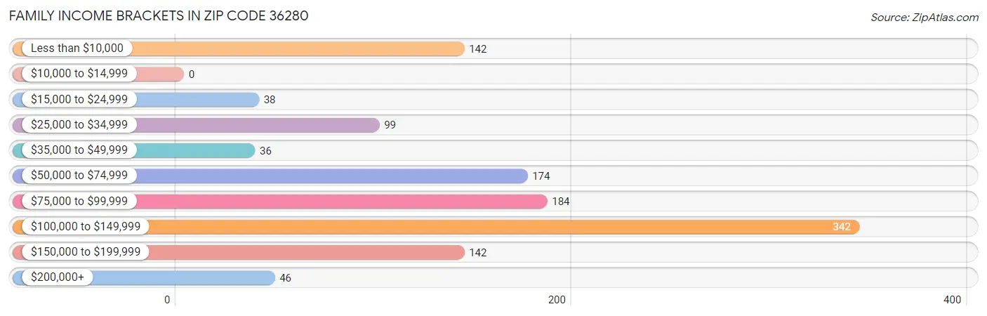 Family Income Brackets in Zip Code 36280