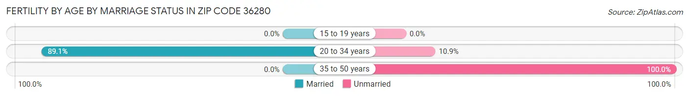 Female Fertility by Age by Marriage Status in Zip Code 36280