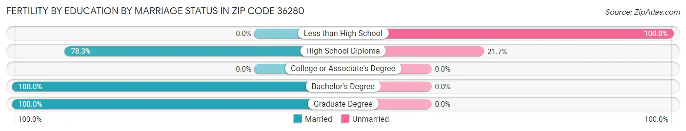 Female Fertility by Education by Marriage Status in Zip Code 36280