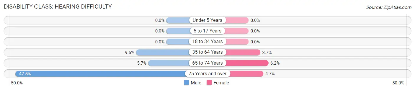 Disability in Zip Code 36280: <span>Hearing Difficulty</span>