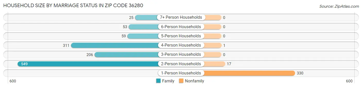 Household Size by Marriage Status in Zip Code 36280
