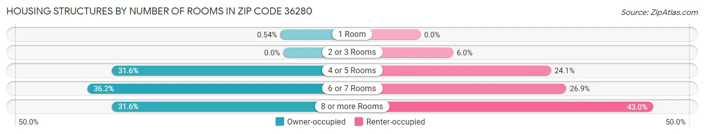 Housing Structures by Number of Rooms in Zip Code 36280