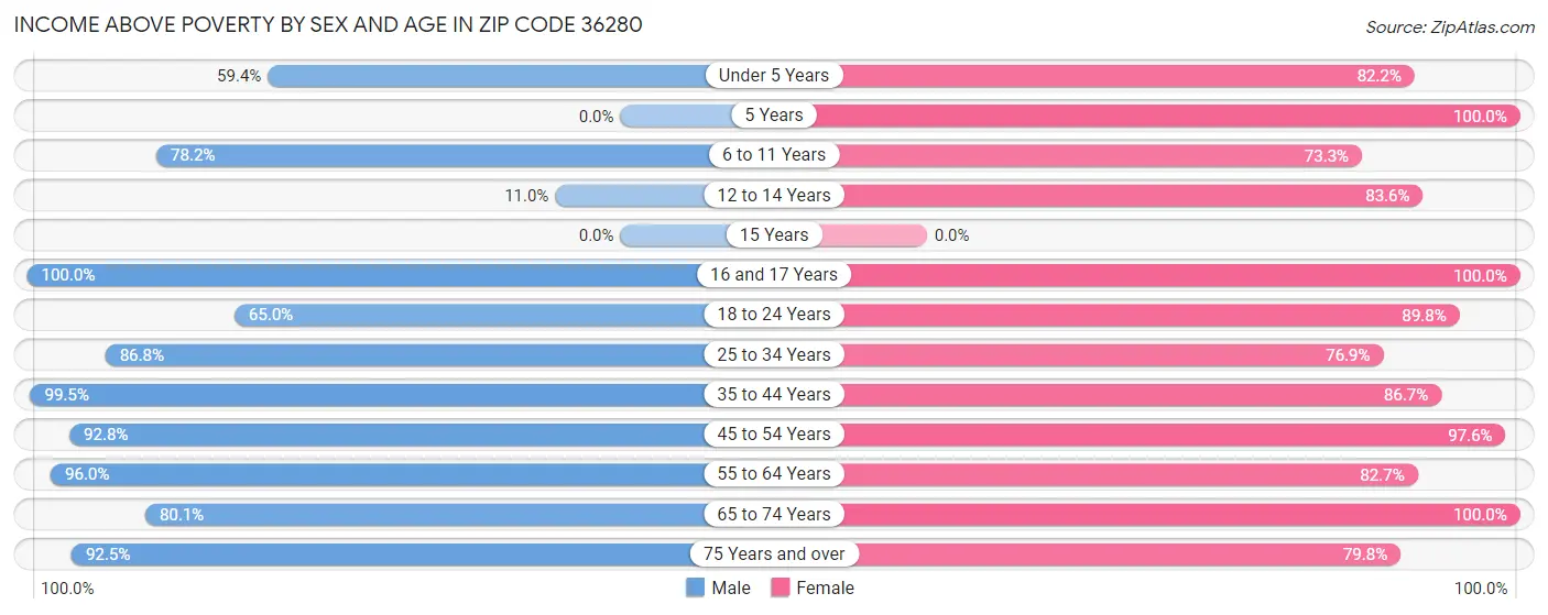 Income Above Poverty by Sex and Age in Zip Code 36280