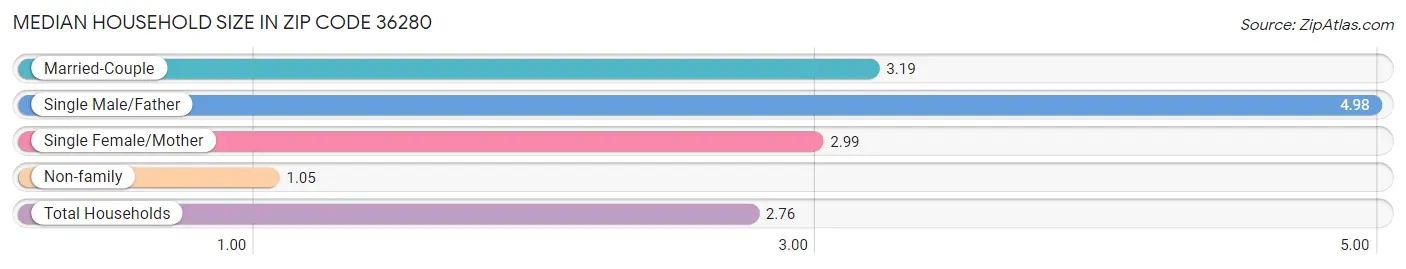 Median Household Size in Zip Code 36280