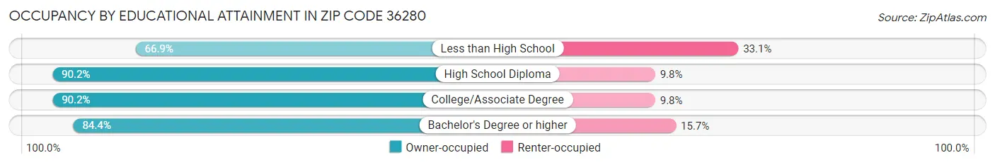 Occupancy by Educational Attainment in Zip Code 36280