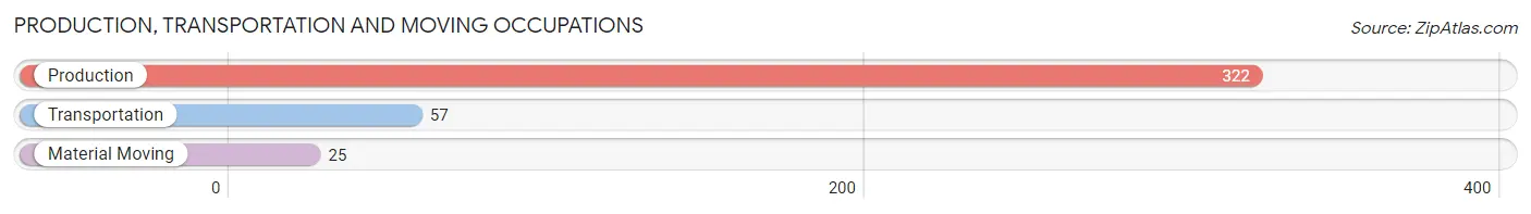 Production, Transportation and Moving Occupations in Zip Code 36280
