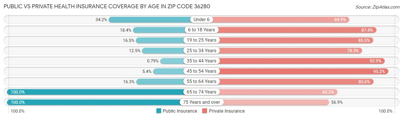 Public vs Private Health Insurance Coverage by Age in Zip Code 36280
