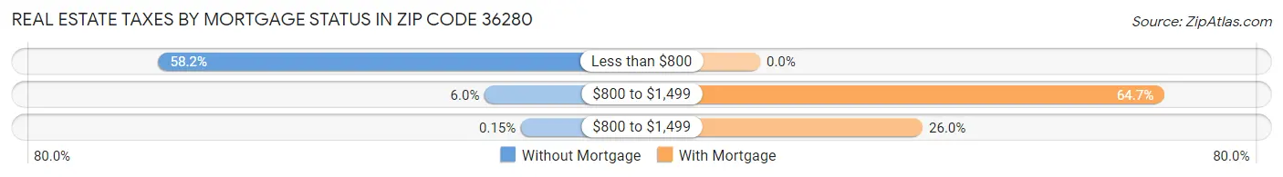 Real Estate Taxes by Mortgage Status in Zip Code 36280