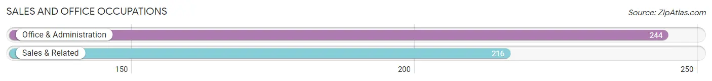 Sales and Office Occupations in Zip Code 36280