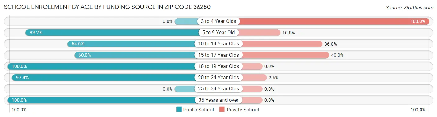 School Enrollment by Age by Funding Source in Zip Code 36280
