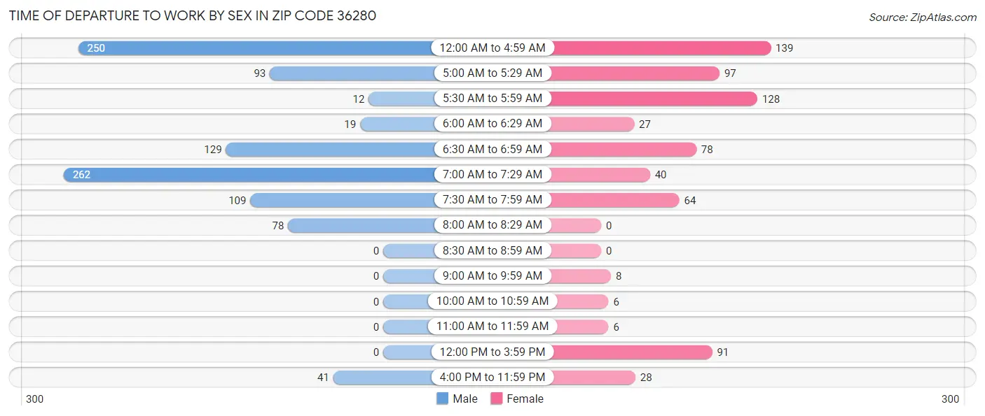Time of Departure to Work by Sex in Zip Code 36280