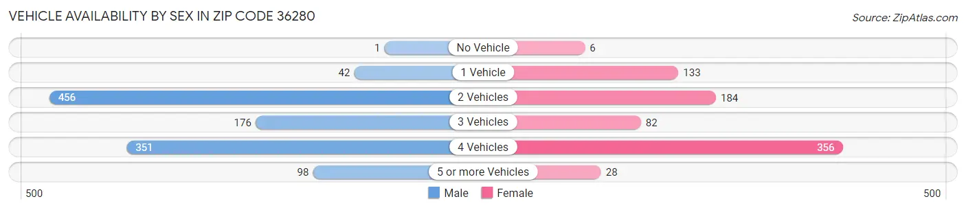 Vehicle Availability by Sex in Zip Code 36280