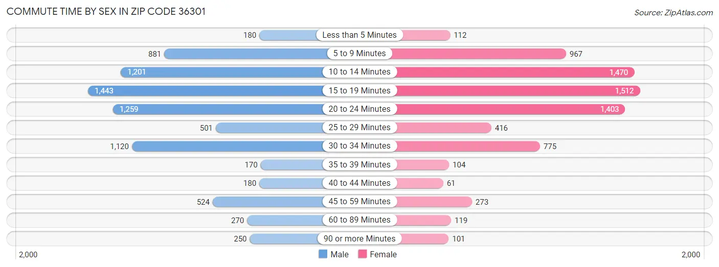 Commute Time by Sex in Zip Code 36301