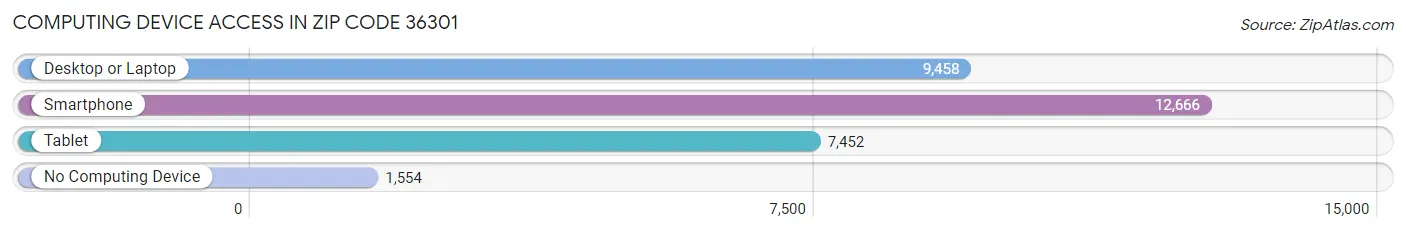 Computing Device Access in Zip Code 36301