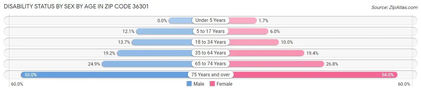 Disability Status by Sex by Age in Zip Code 36301