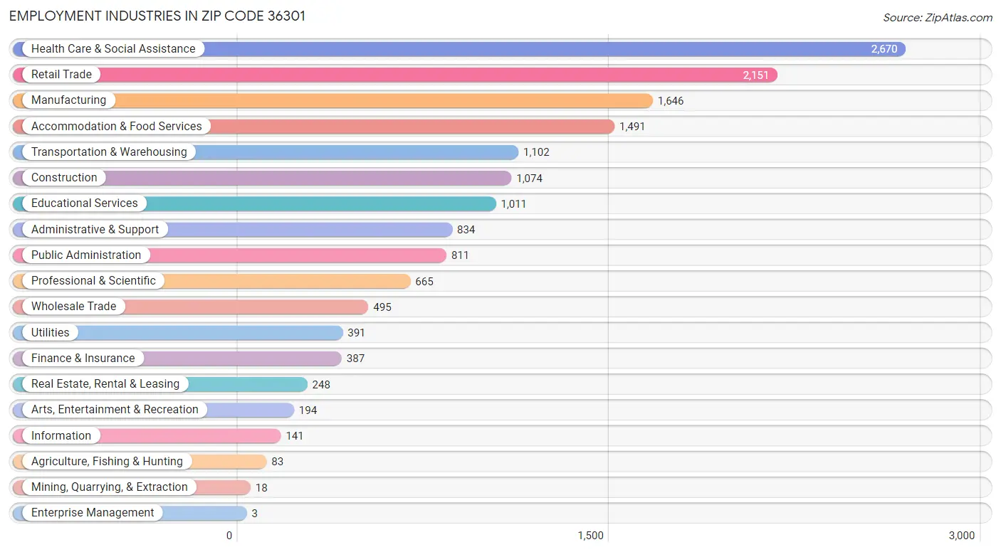 Employment Industries in Zip Code 36301