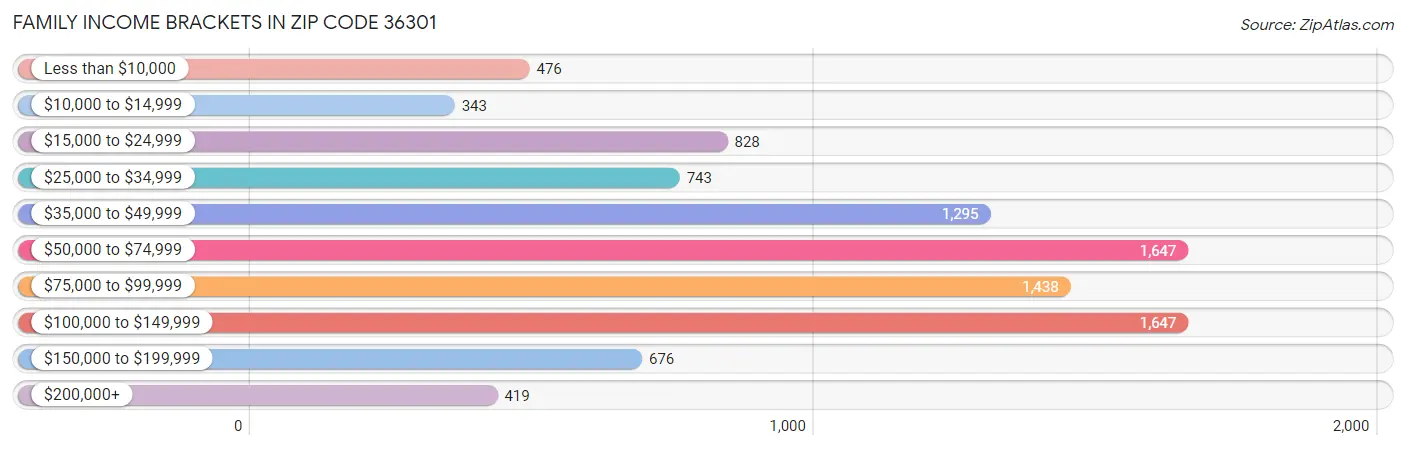 Family Income Brackets in Zip Code 36301