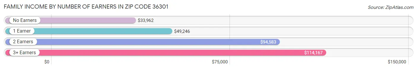 Family Income by Number of Earners in Zip Code 36301